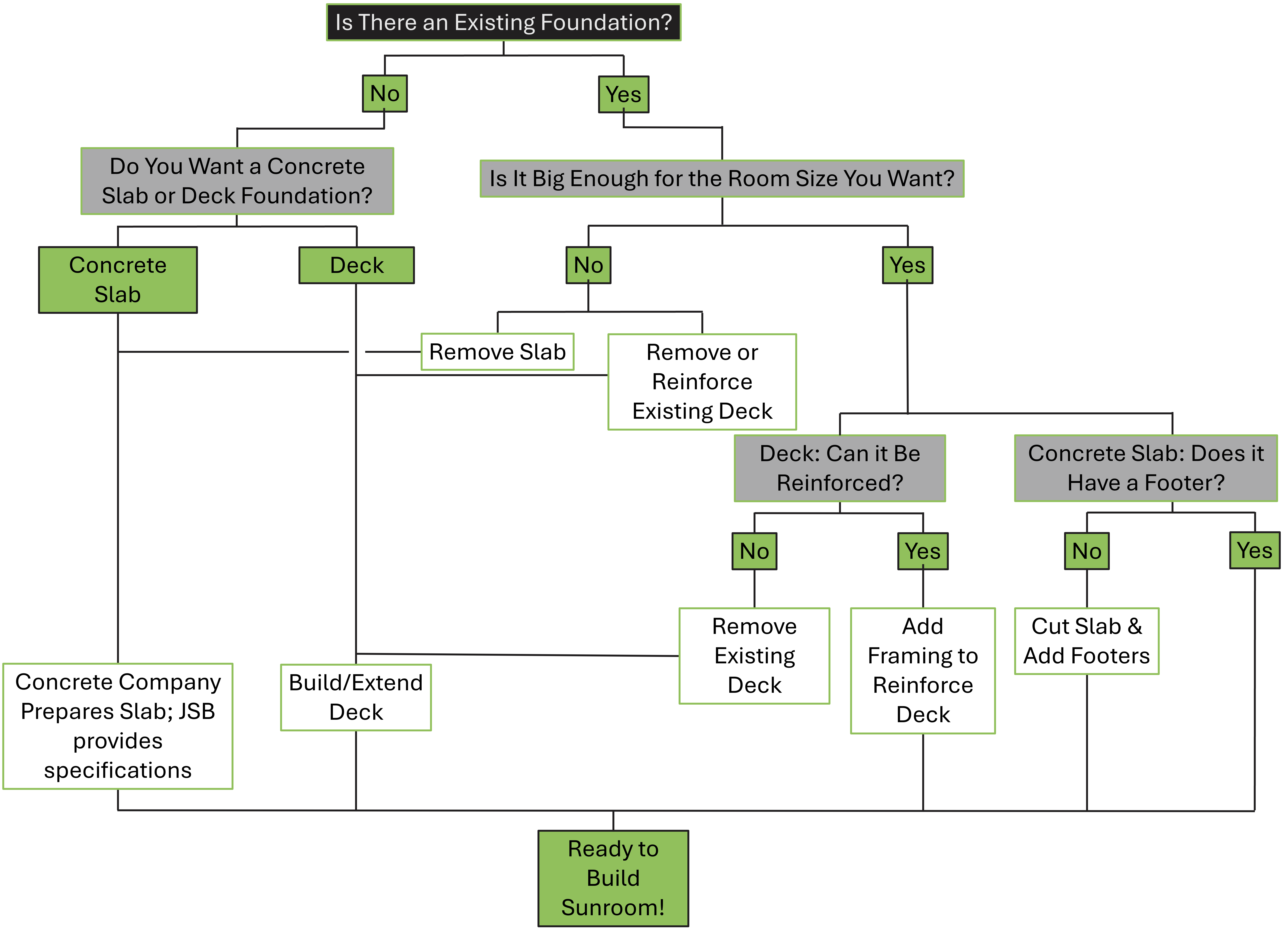 Foundation Conditions for Sunrooms Flowchart